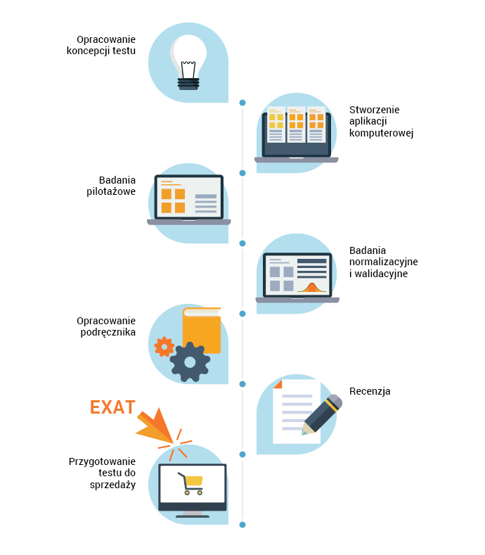 EXAT - etap prac: normalizacja
