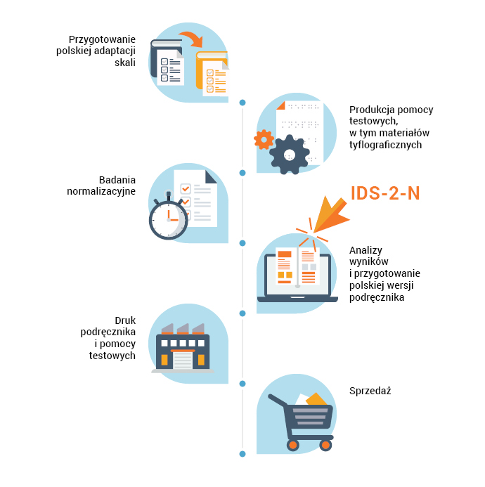 IDS-2-N etap prac: normalizacja