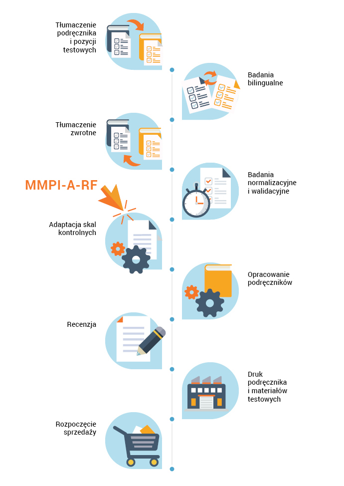 MMPI-A-RF etap prac: normalizacja
