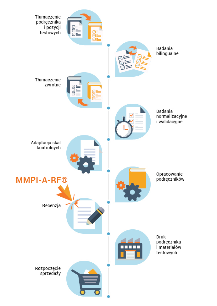 MMPI-A-RF etap prac: normalizacja